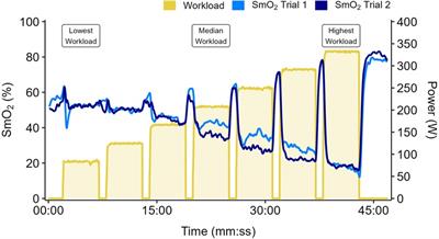 Comparing the reliability of muscle oxygen saturation with common performance and physiological markers across cycling exercise intensity